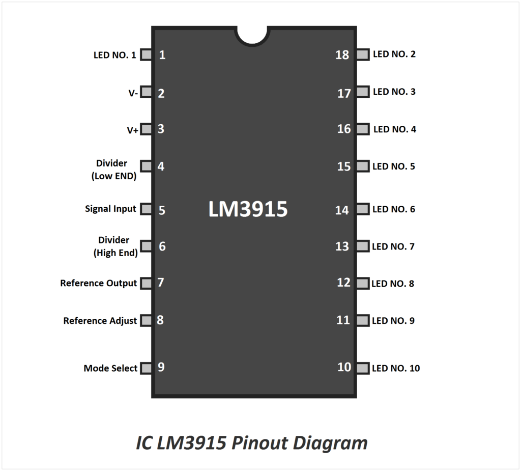 Pinout diagram of the LM3915, illustrating the arrangement and functions of its pins for electronic circuit design.