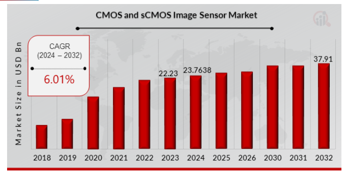 CMOS Market Size