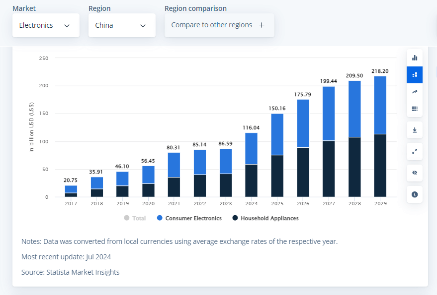 Revenue in the Electronic Market