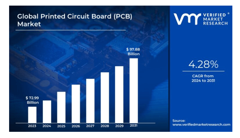 PCB Global Market Size