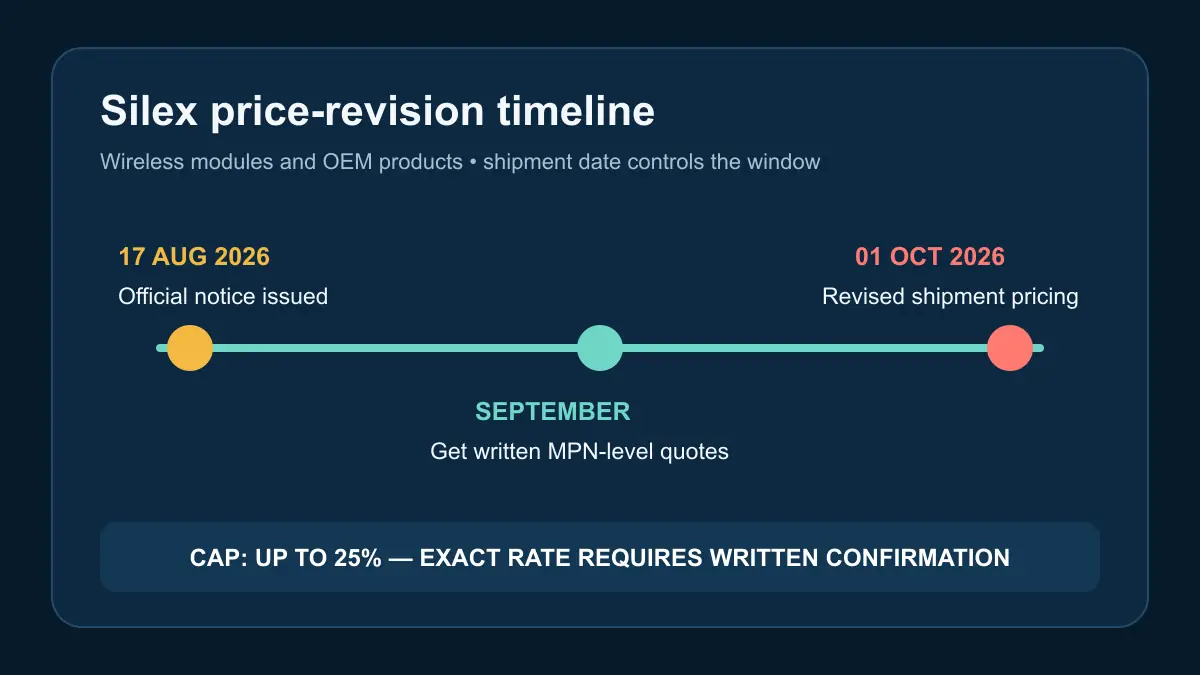 Silex wireless module pricing timeline from the August 17 notice through the October 1 shipment effective date