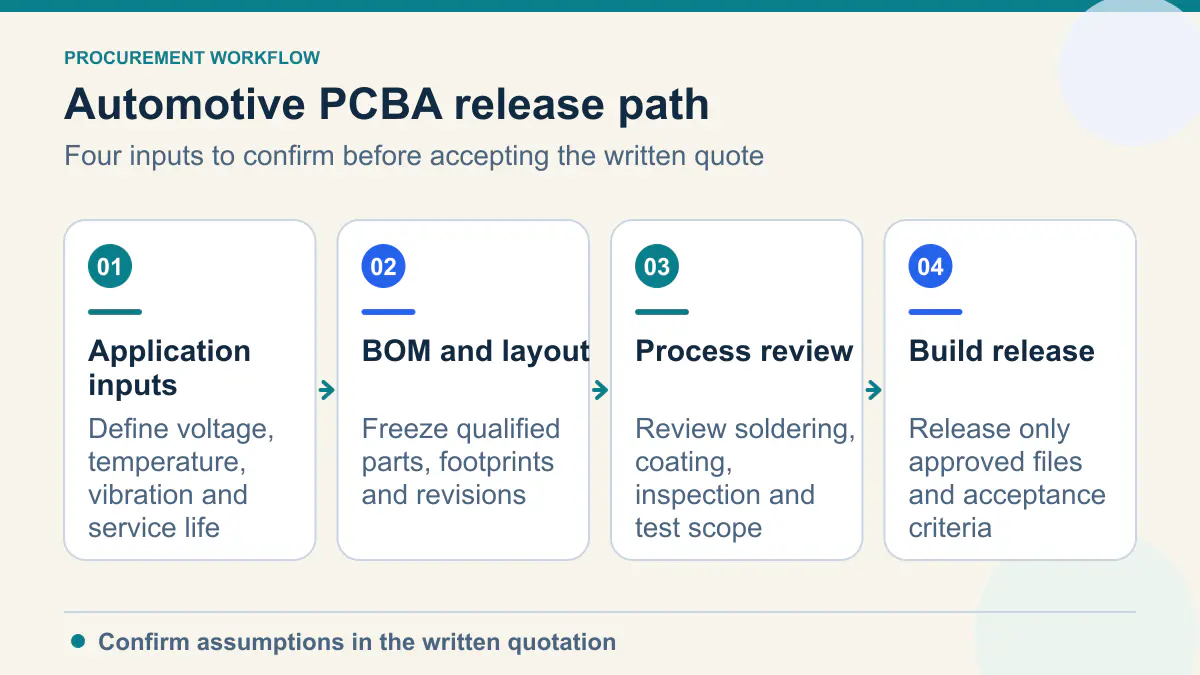 Automotive PCBA release path showing Application inputs, BOM and layout, Process review, Build release