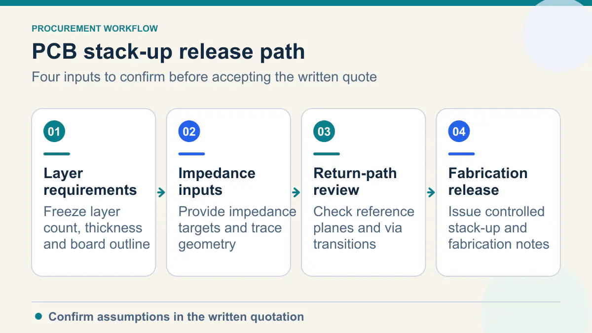 PCB stack-up release path showing Layer requirements, Impedance inputs, Return-path review, Fabrication release