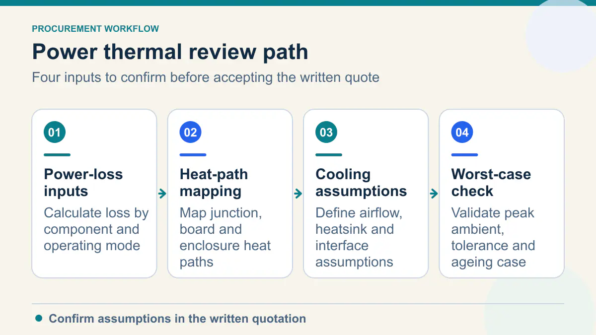 Power thermal review path showing Power-loss inputs, Heat-path mapping, Cooling assumptions, Worst-case check
