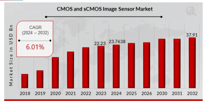CMOS Market Size