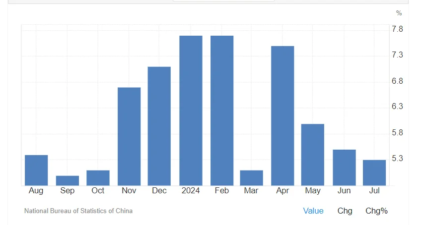 China Manufacturing Production data chart