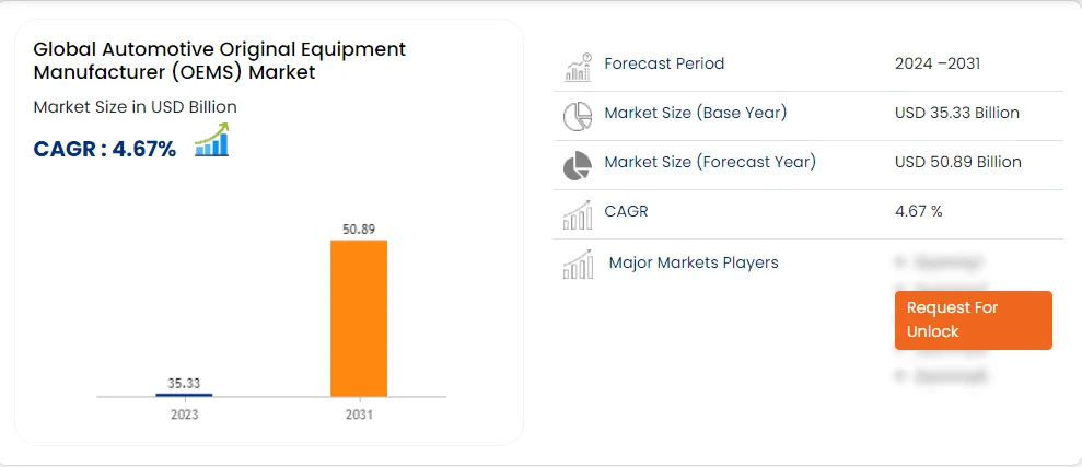 Global market size of OEM 