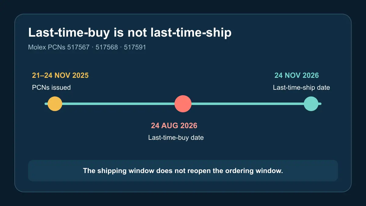 Timeline distinguishing the August 24 2026 Molex last-time-buy date from the November 24 2026 last-time-ship date