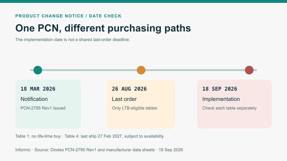Diodes PCN-2795 timeline separating March notification, August last-order date for eligible tables, and September implementation