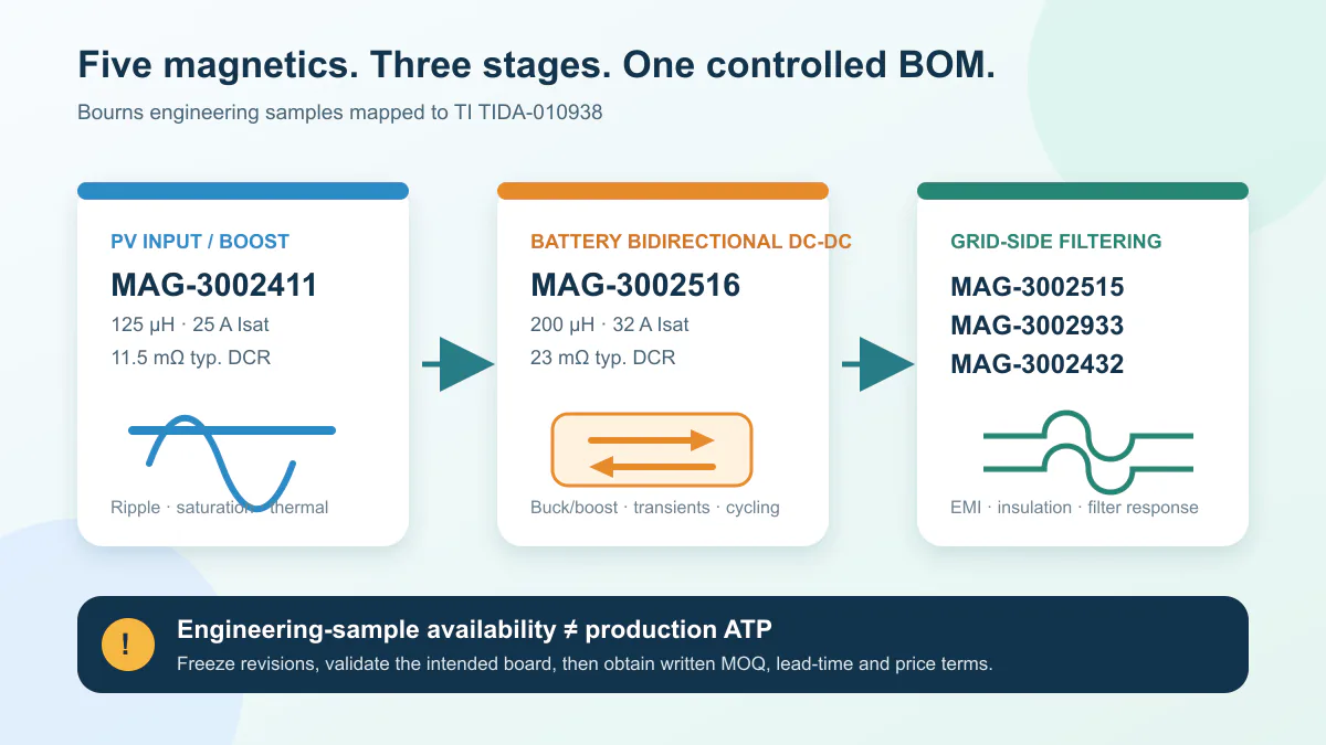 Bright system map showing the five Bourns custom magnetics assigned to the PV boost, battery bidirectional DC-DC and grid-side filter stages of TI TIDA-010938