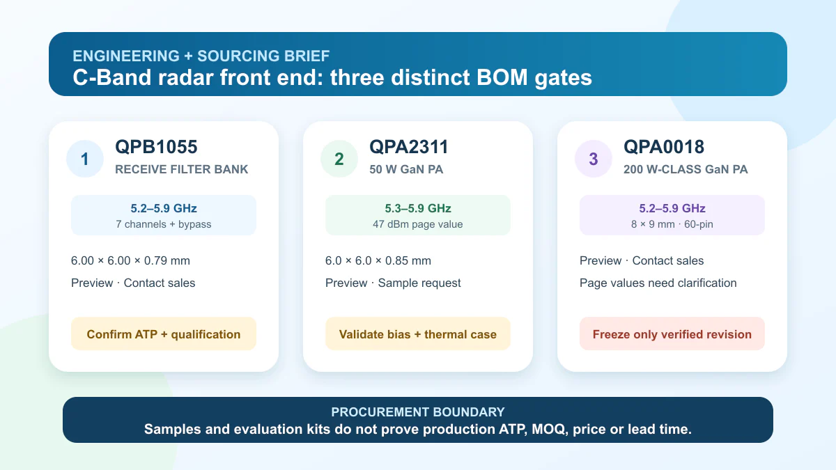Decision graphic separating QPB1055, QPA2311 and QPA0018 BOM and validation gates